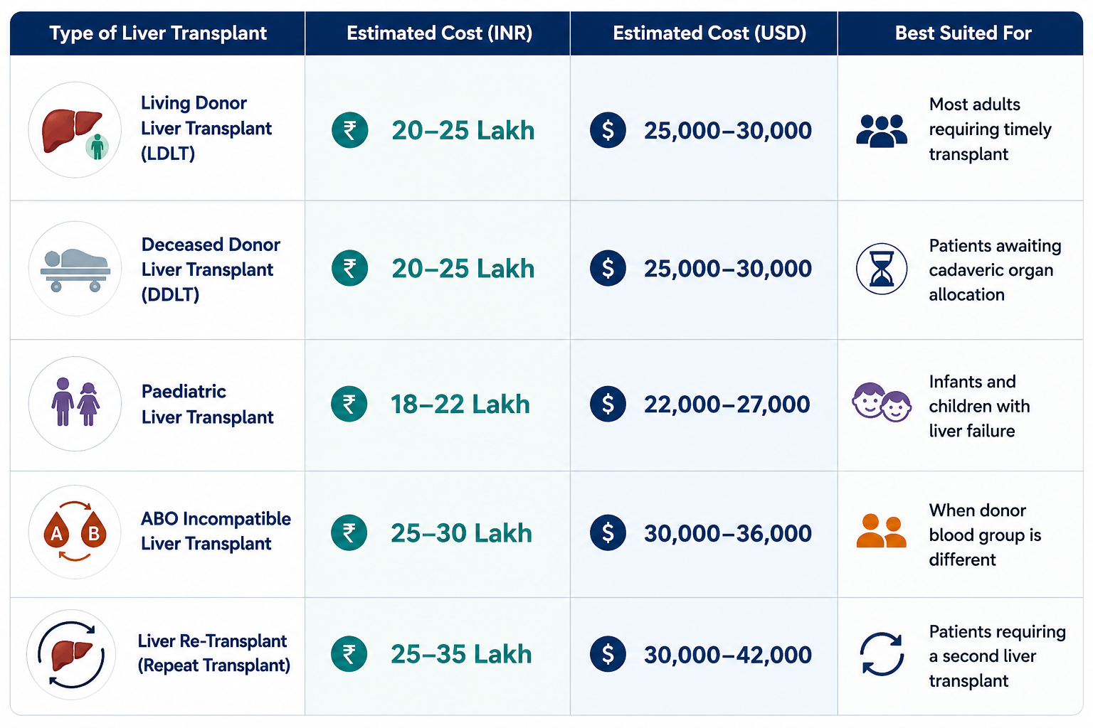 LIVER TRANSPLANT TYPES COST IN INR AND USD