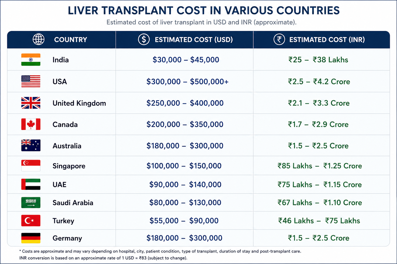 cost of liver transplant in various countries cost comparison