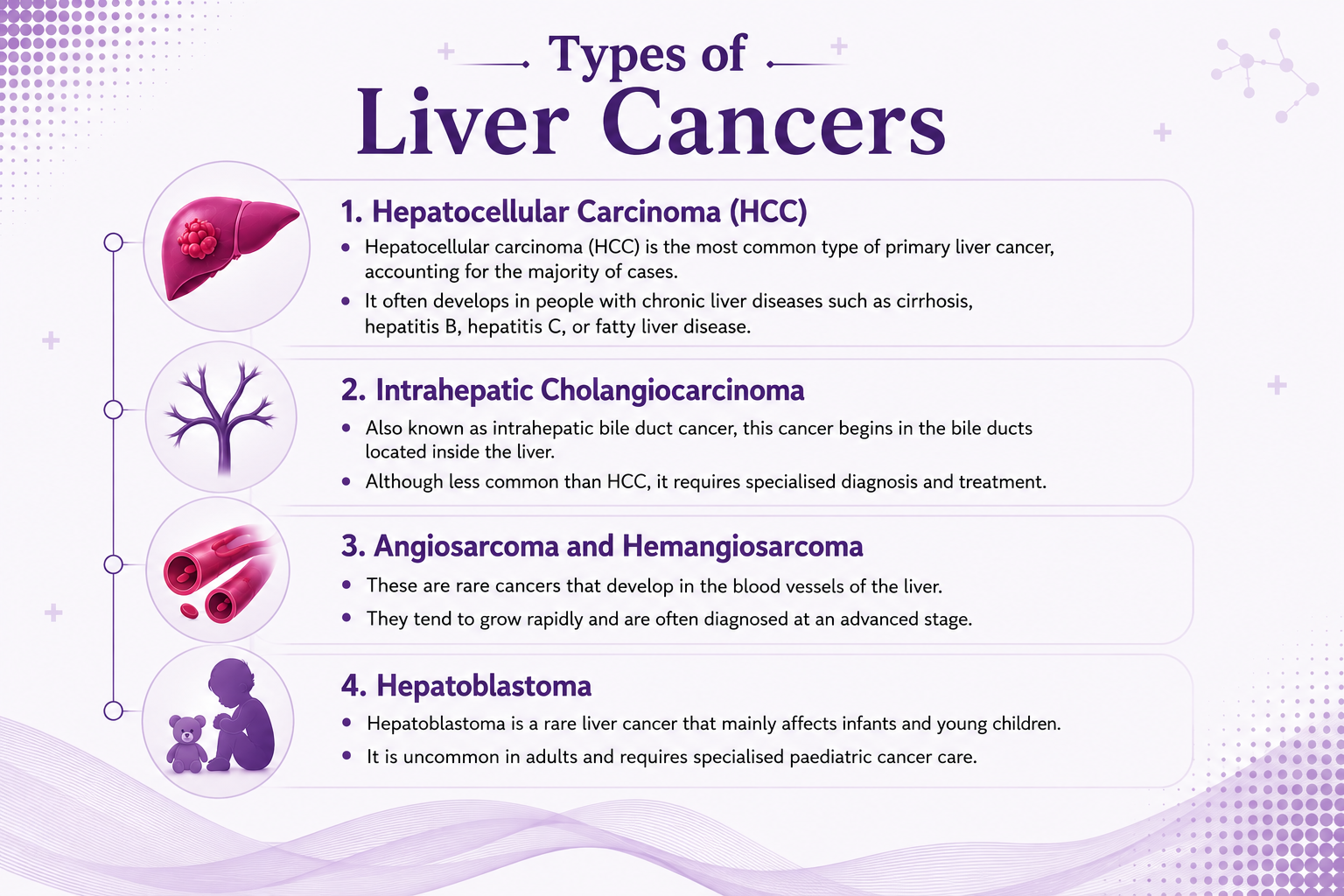 updated types of liver cancer